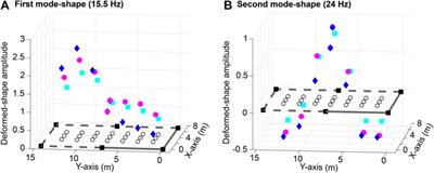 Uncertainties in Structural Behavior for Model-Based Occupant Localization Using Floor Vibrations